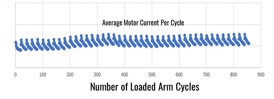 arm cycles 2 Arm testing data shows no degradation